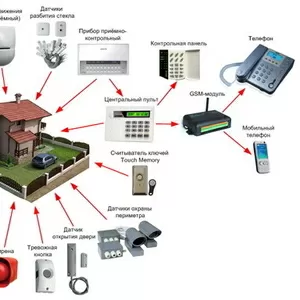 Видеонаблюдение , ОПС,  СКД