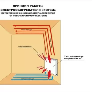 Экономичное отопление «КОУЗИ» БЕЗ КОТЛОВ,  ТРУБ И ВОДЫ