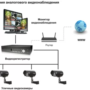 монтаж видеонаблюдения.