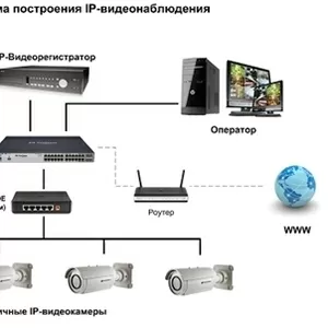 Установка систем видеонаблюдения, сигнализаций.