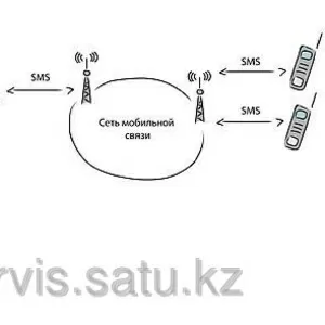 SMS- сервер для цифровых шлюзов 